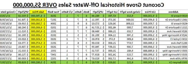 椰子林区 Historical Off-Water Sales Over $5 Million